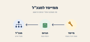 ממייסד למנכ"ל – מפתח ברגים, ערימת מטבעות ותרשים ארגוני